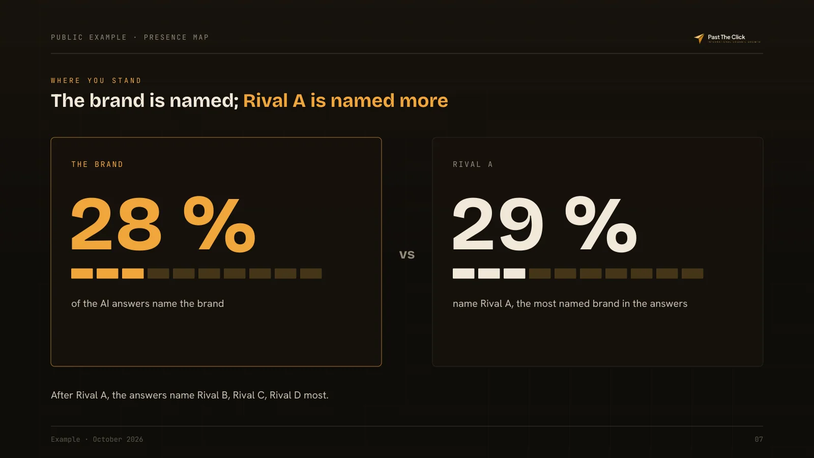The brand is named; Rival A is named more